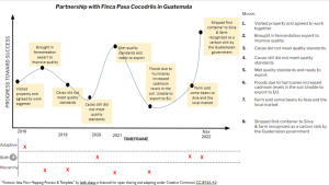 Silva Partnership Finco Paso Cocodrilo Guatemala