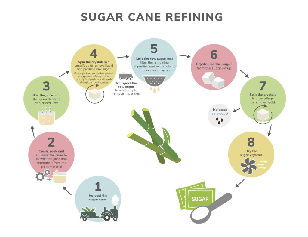 Sugar-Cane-Refining